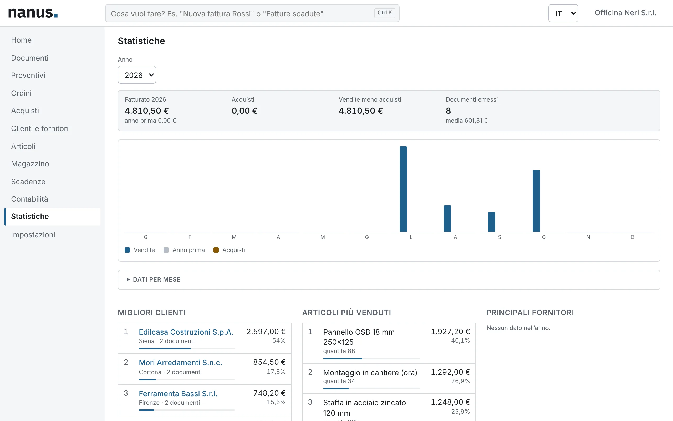 Statistiche di vendita per mese, migliori clienti e articoli più venduti